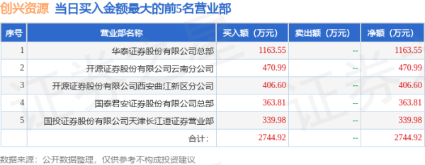 股票配资需要什么 10月22日创兴资源（600193）龙虎榜数据