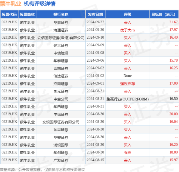 配资知名股票配资门户 蒙牛乳业(02319.HK)10月22日斥资492.27万港元回购30万股