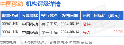 股票配资服务中心 富瑞发布报告称，予中国移动(00941.HK) 

“买入”评级，目标价101.39港元