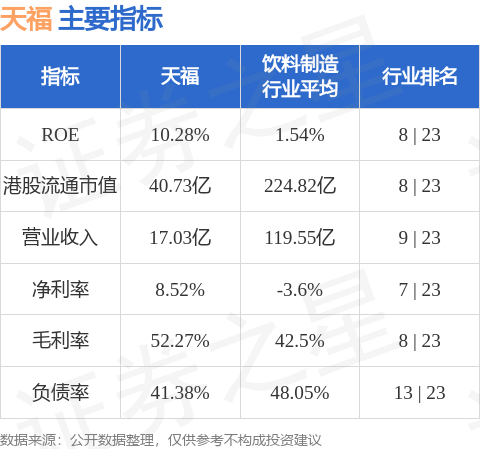 黄金期货配资软件 天福(06868.HK)发布公告，于2024年10月22日，该公司斥资1.51万港元回购4000股