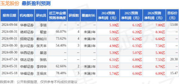 全国配资炒股门户 东兴证券：给予玉龙股份增持评级