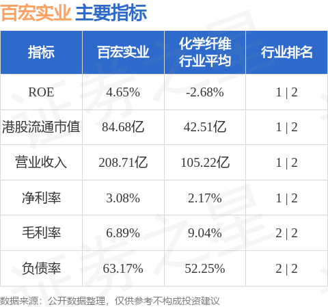 股票配资行情 百宏实业(02299.HK)发布公告，该公司于2024年10月22日斥资12万港元回购3万股股份，每股回购价格为4港元