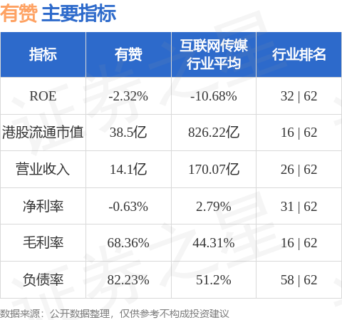 股票配资广告 有赞(08083.HK)发布公告，于2024年10月22日，该公司斥资35.1万港元回购300万股