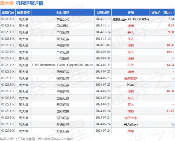 股票配资导航 周大福(01929.HK)预计上半年净溢利同比下降约42%至46%