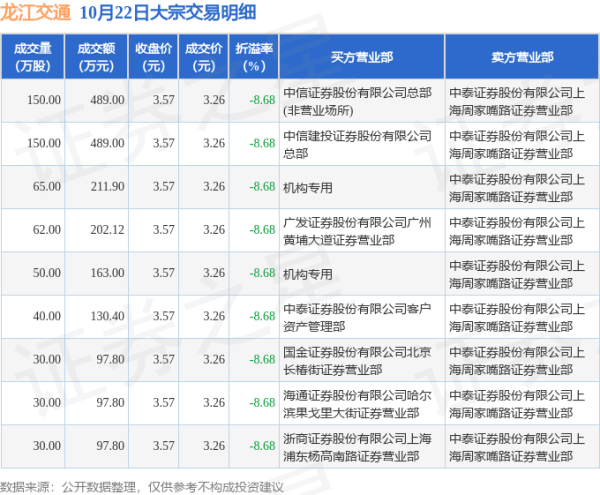 配资炒股网股票 10月22日龙江交通现9笔大宗交易 机构净买入374.9万元